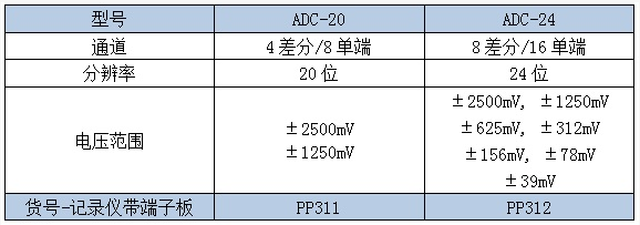 电压数据记录仪ADC-20和ADC-24规格