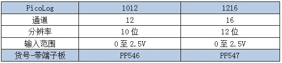 PicoLog 1000系列数据记录仪规格